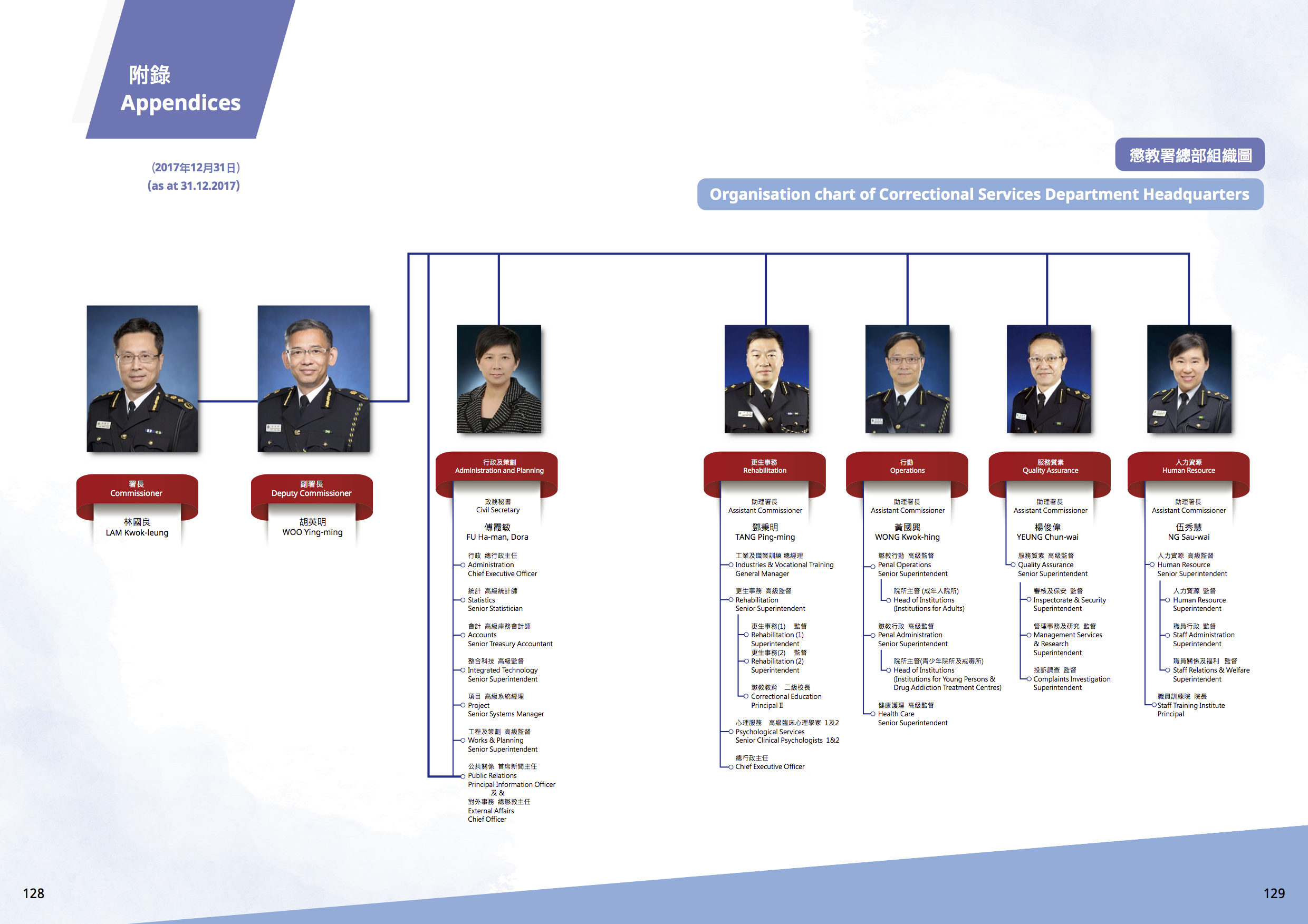 附錄一 懲教署總部組織圖 (2017年12月31日) 附錄一 懲教署總部組織圖 (2017年12月31日)
